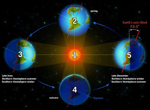 Equinoxes & Solstices